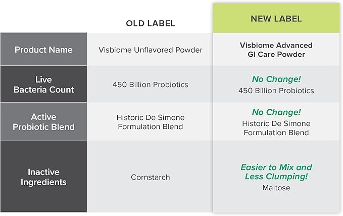 Visbiome® Advanced GI Care - High Potency Probiotic - 450 Billion CFU Live Probiotics, Original De Simone Formulation, 60 Packets of Unflavored Powder.