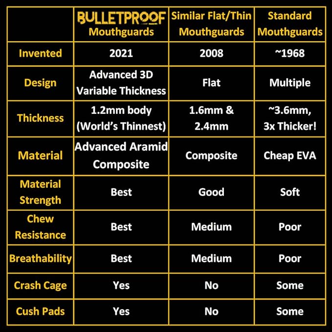 Bulletproof: World’s Thinnest Most Breathable Mouthguard is 3X Stronger! MMA Football Basketball Hockey Lacrosse Rugby BJJ Boxing Sports Mouth Guard Grinding Teeth. Men Women Adult Youth Kids Braces