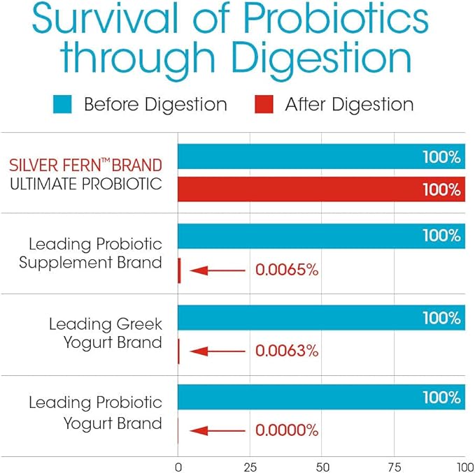 Silver Fern Brand Ultimate Probiotic - Probiotics for Women & Men - 8 Billion CFU Spore-Forming Gut Health Supplement - DNA Verified, Vegan, Shelf-Stable, High Survivability - 60 Capsules