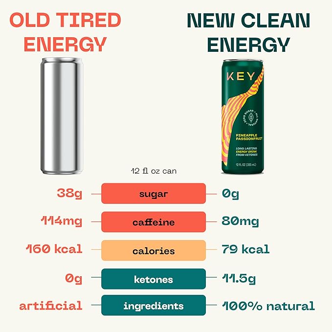 KEY Ketone Energy Drink - Sugar Free and All Natural from Ketones for Long Lasting Energy and optimal Green Tea Caffeine and L-Theanine for Mental Focus to Perform, Variety Pack (Pack of 12)