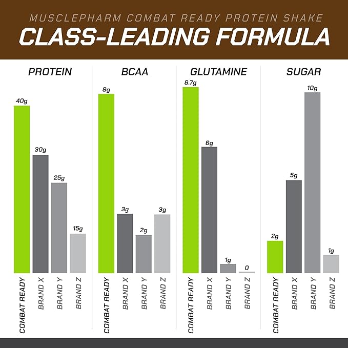 MusclePharm Combat Ready High Protein Shakes Ready to Drink, 40g Protein, 8g BCAAs, 8.7g Glutamine, 5g Fiber, No Added Sugar, Gluten Free, Chocolate Fudge, 17 Fl Oz (Pack of 12)
