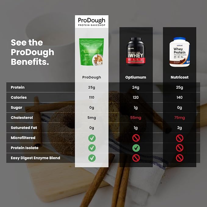 ProDough Gourmet Whey Isolate Hydrolized Protein Powder for Shake Mix- Easy Digest Enzyme Blend, 25g Protein per Serving, Natural Ingredients, Gluten Free, Keto Friendly (Snickerdoodle)