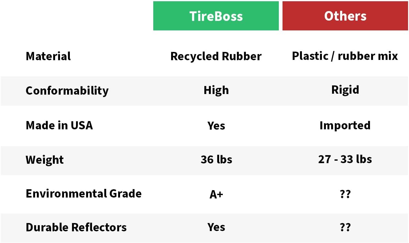 SmartSign Rubber Parking Curb, (Pack of 10) Heavy Duty Parking Stops with White Reflective Stripe Chevrons, 72" Long (6ft), Wheel Stops for Parking Lots/Garage/Cars/Trucks, Pre-Drilled Holes