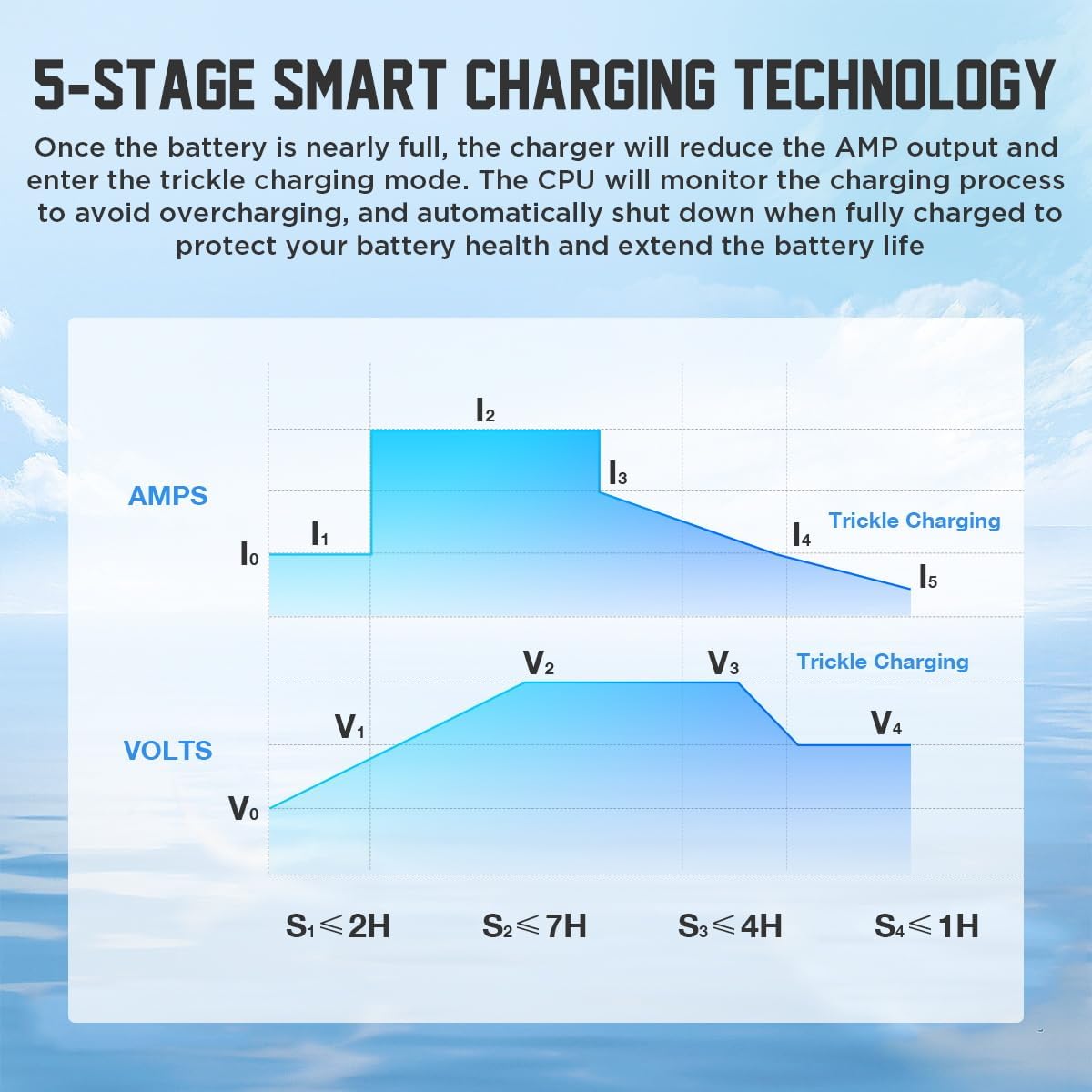 36 Volt Golf Cart Battery Charger for EZGO TXT, 20AMP 1250W EZ GO Golf Cart Charger IP67 Waterproof 36V 20A EZ GO Charger with EZGO TXT D-Plug, 4-6 hrs Full Charge, 16FT Cable, for Lead-Acid Battery