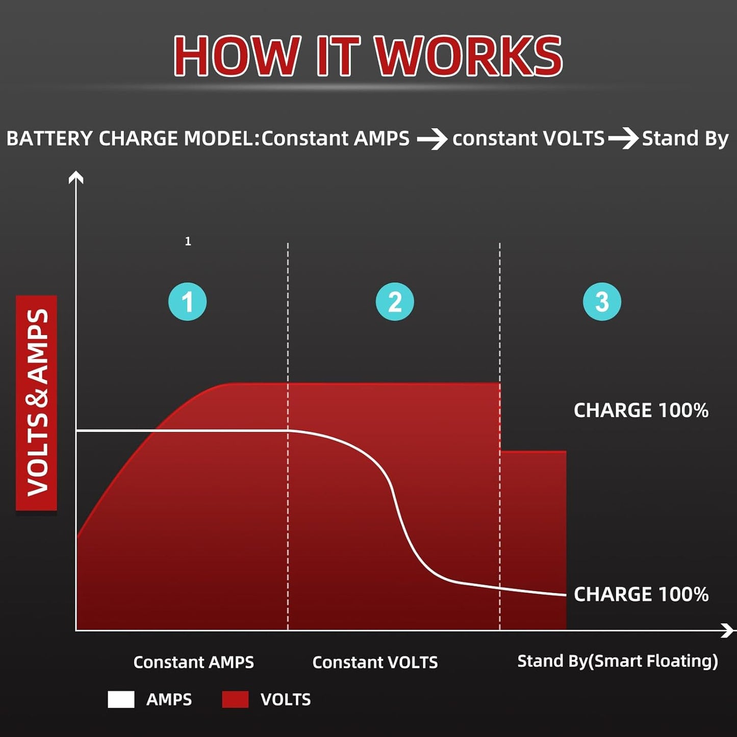 48V 10AMP Golf Cart Battery Charger for 48 Volt G29 Drive & Drive 2 Golf Carts Lead-Acid Battery Smart Charger with 3-Pin Leaf Plug