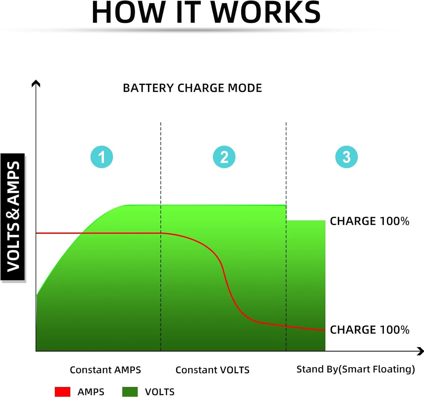 36V 20AMP Golf Cart Waterproof Battery Charger for 36 Volt Club Car EZGO Yamaha Golf Carts with Crowfoot Plug