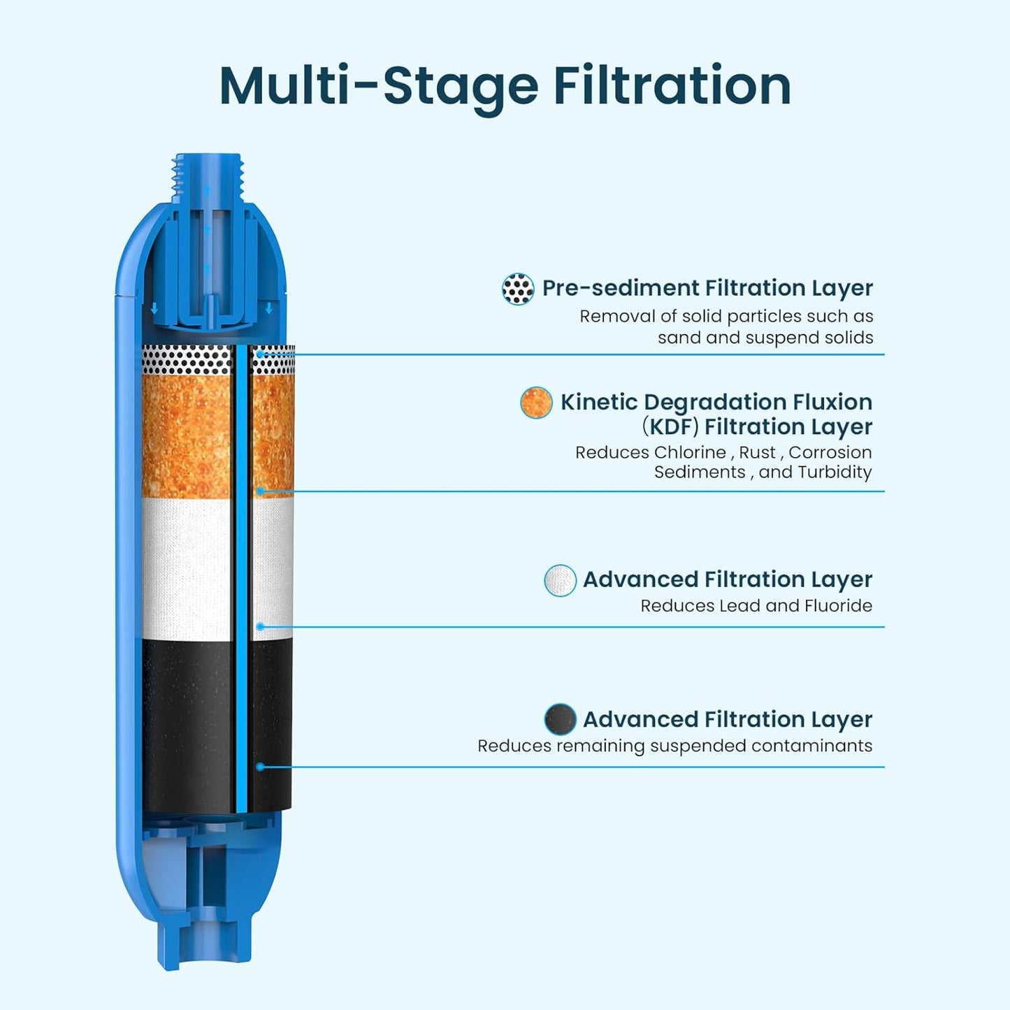 CRYSTALA RV/Camper Water Filter, Inline Water Filter Effectively Reduces Bad Taste, Odors, Chlorine and Sediment for RVs and Marines, 3 Pack Filter with 2 Flexible Hose Protector