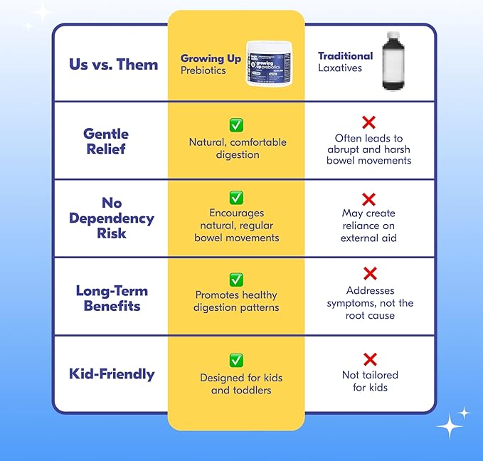 Begin Health Growing Up Prebiotics for Kids 56-Packs | Prebiotic Soluble Powder Stool Softeners and Digestive Gut Health Supplement | Ideal to Mix with Kids Daily Beverages and Soft Foods - Unflavored