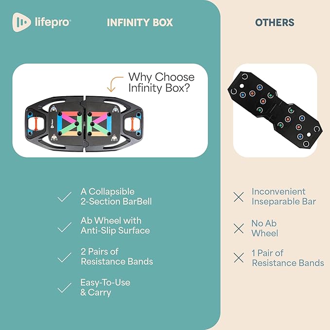 Lifepro Portable Home Gym with Push Up Training Board for Full Body Workouts Push Up Rack Board with 4 Resistance Bands - Home Workout kit Platform for Home Workouts