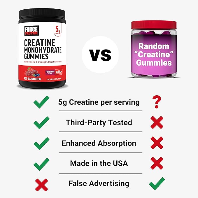 Force Factor Creatine Monohydrate Gummies, 5g Dose for Men & Women to Support Muscle, Strength, Recovery, Cognitive Health & Memory, Mixed Berry, 150 Gummies