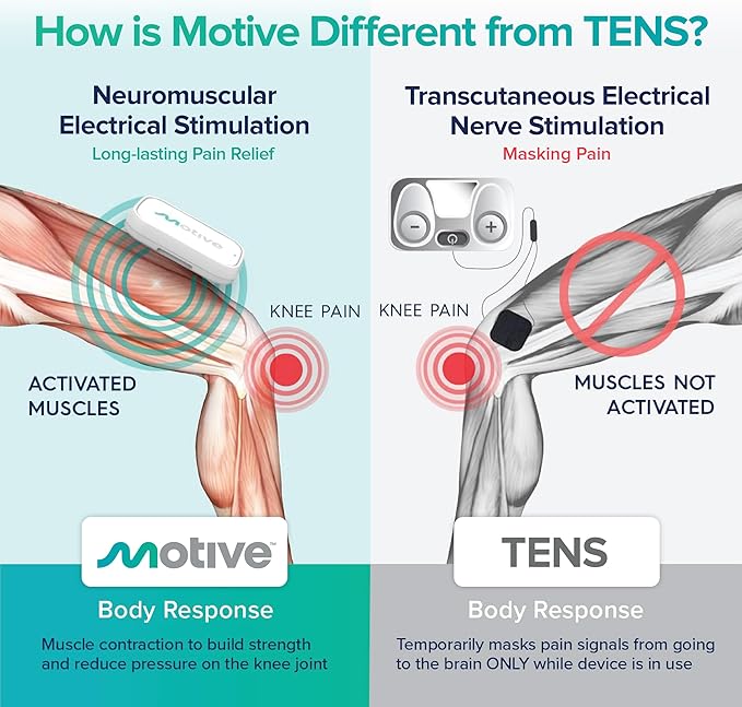 Motive Knee Pain Relief Therapy - Advanced Non-TENS Device to Treat Muscle Weakness, App Controlled, and a Portable Home Treatment for Pain Management Solution - Both Knees