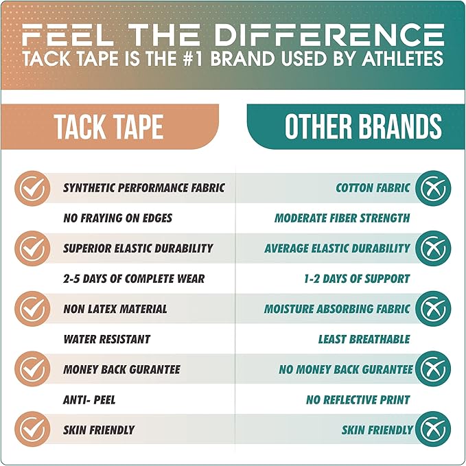 Tack Black Sports Tape Athletic Tape 3 Rolls – Waterproof Kinesiology Tape, Kinetic Tape for Knee, Latex Free, Hypoallergenic, Sticks Well, Stays Longer, Easy to Apply & Remove